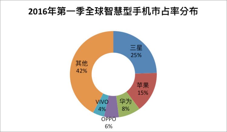 资料来源：IDC亚太地区季度手机追踪