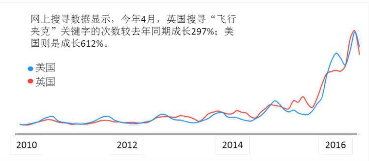 资料来源：谷歌内部数据库，2010年5月至2016年5月。