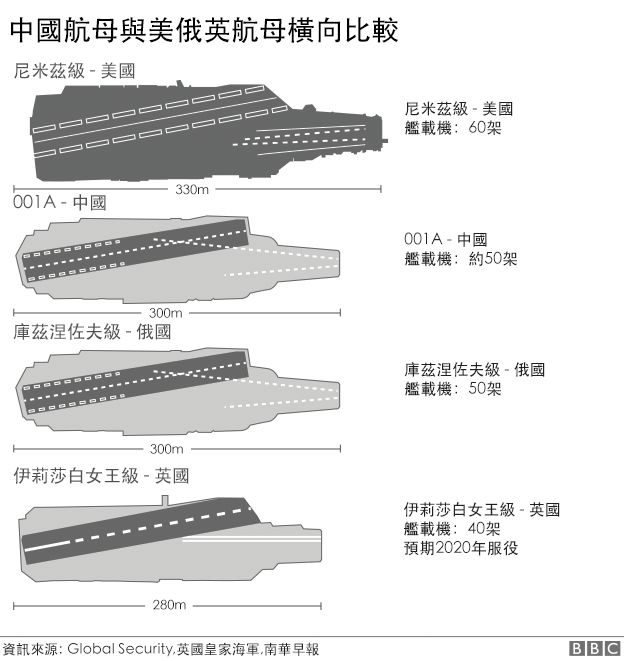 中国第一艘自建航母和美俄英航母比较。