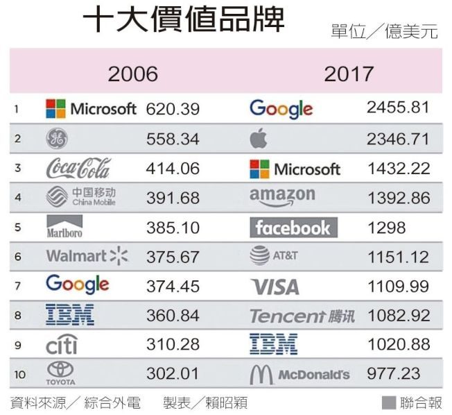 10大价值品牌 图／联合报提供