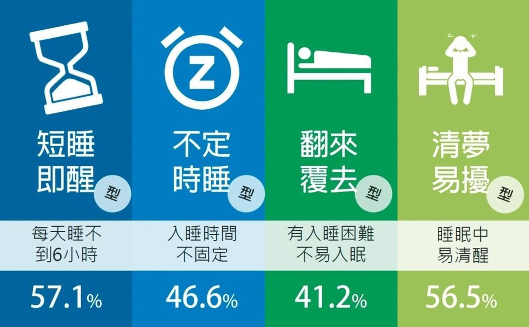 上班族睡眠調查（图 / 取自联合新闻网）