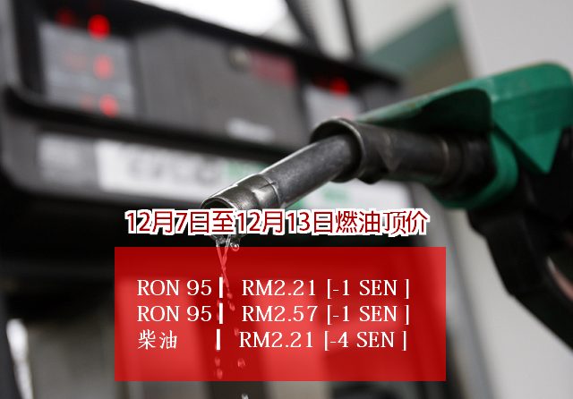 最新一周（12月7日至12月13日）燃油顶价，RON95顶价下降1仙至每公升2令吉29仙，RON97也下降1仙至2令吉57仙。至于柴油下降4仙至每公升2令吉21仙。